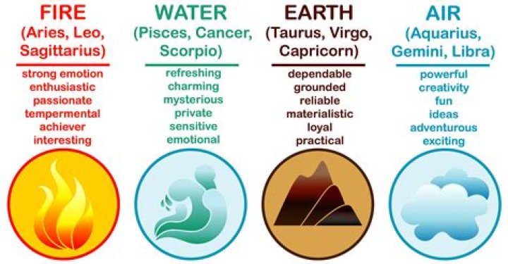 Exploring the Elements: The Earth, Air, Fire, and Water Signs