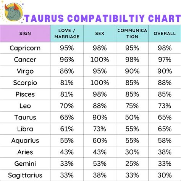 Taurus Compatibility: Exploring the Stars for Lasting Connections